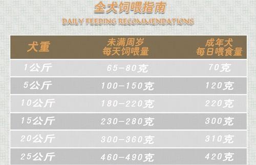 以辟谣狗粮分量不足的后果（狗粮分量不足可能导致的健康问题及解决方案）