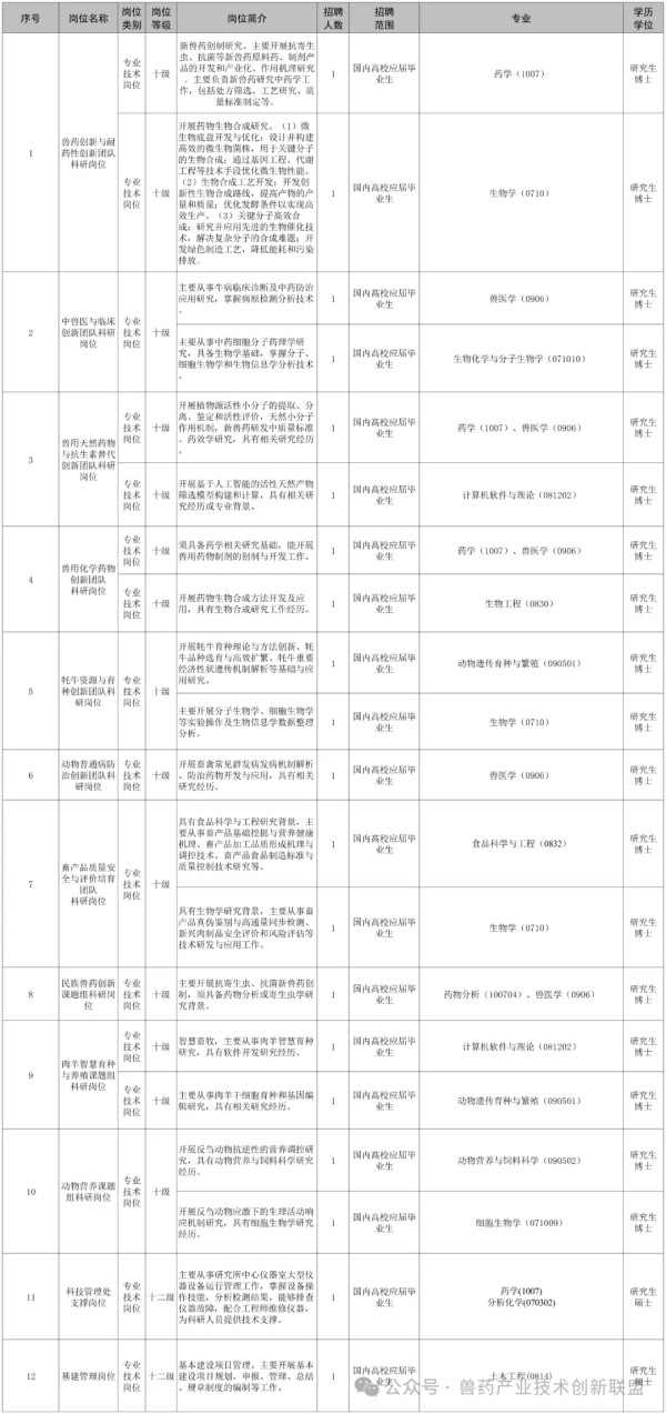 中国农业科学院兰州畜牧与兽药研究所2026年度招聘公示
